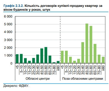 Ціни прийнятні, але попит слабкий: НБУ оцінив ситуацію на ринку житла України