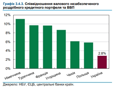 Українські банки посилили конкуренцію за найбільш ризикових позичальників, - НБУ