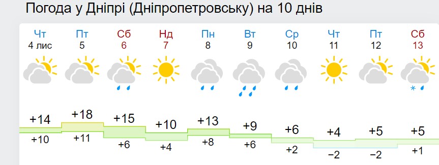 Мокрый снег и морозы до -5: синоптики назвали дату похолодания в Украине