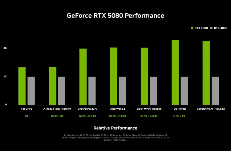Nvidia представила відеокарти RTX 5070/5080/5090. Вони в 2 рази швидші за минуле покоління