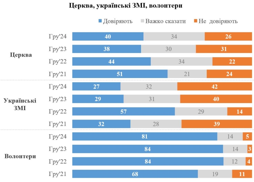 Довіра українців до влади впала за останній рік: КМІС