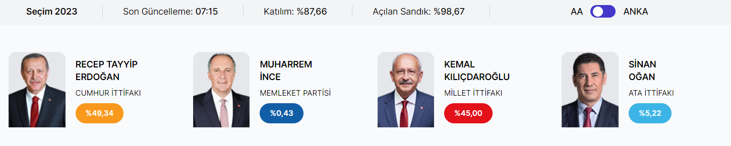 У Туреччині розпочався підрахунок голосів: перші результати виборів (ОНОВЛЮЄТЬСЯ)