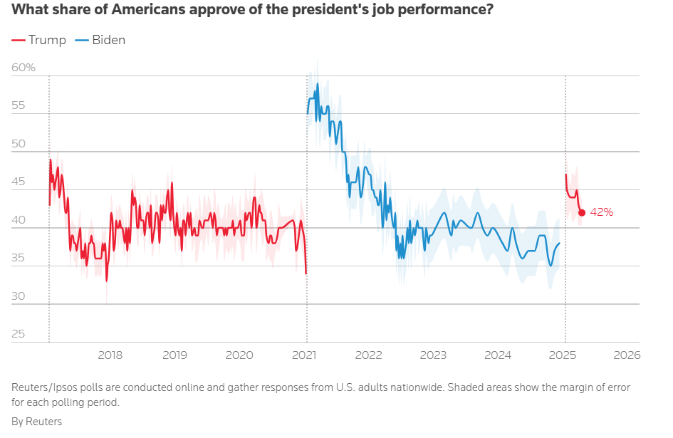 Рейтинг схвалення Трампа впав до найнижчого рівня з моменту його повернення в Білий дім