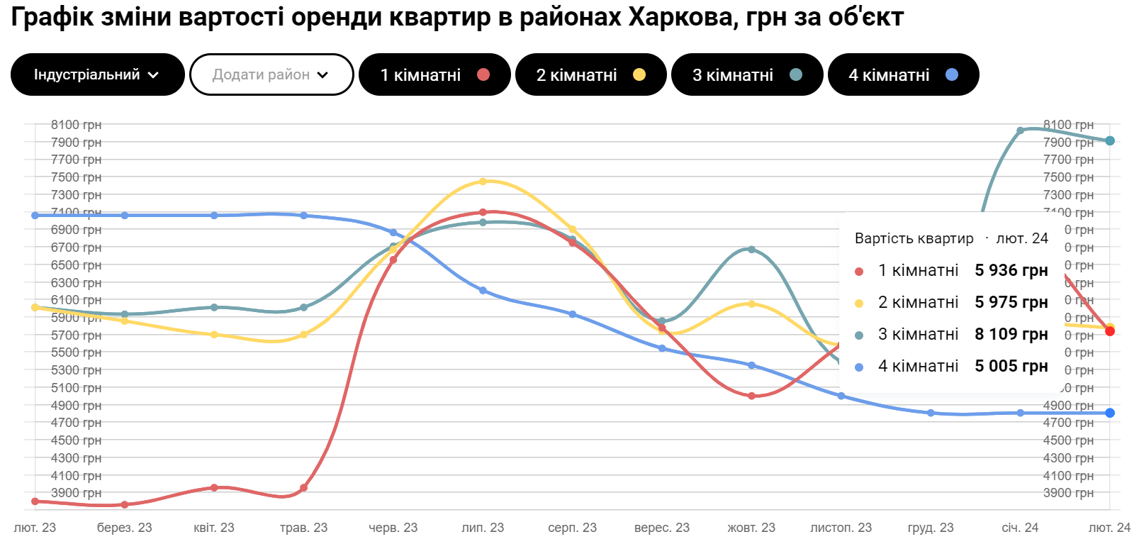 Падение цен за два года. Во сколько обойдется аренда квартиры в Харькове