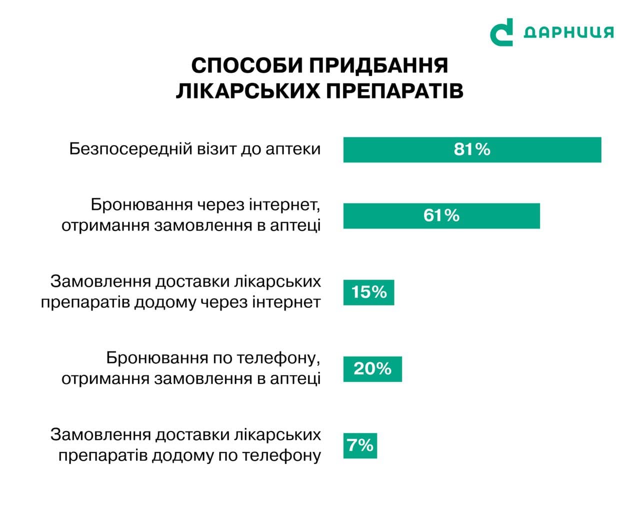 Українці набагато частіше купують ліки в аптеках, аніж онлайн, - дослідження