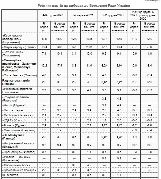 Рейтинг партій: хто може пройти до Верховної ради