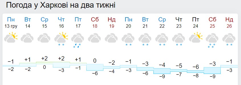 Сплошные "минусы" и снег почти каждый день: синоптики предупредили о похолодании