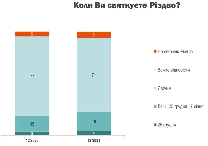 Підтримка перенесення святкування Різдва потроху зростає: скільки українців схвалюють ідею