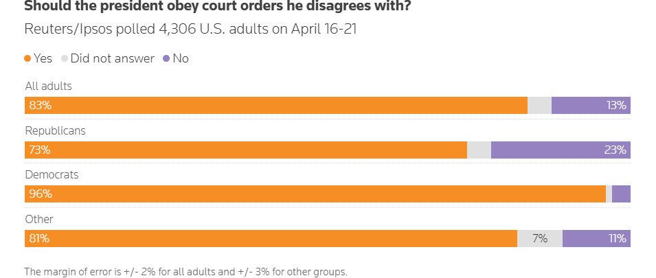 Рейтинг схвалення Трампа впав до найнижчого рівня з моменту його повернення в Білий дім