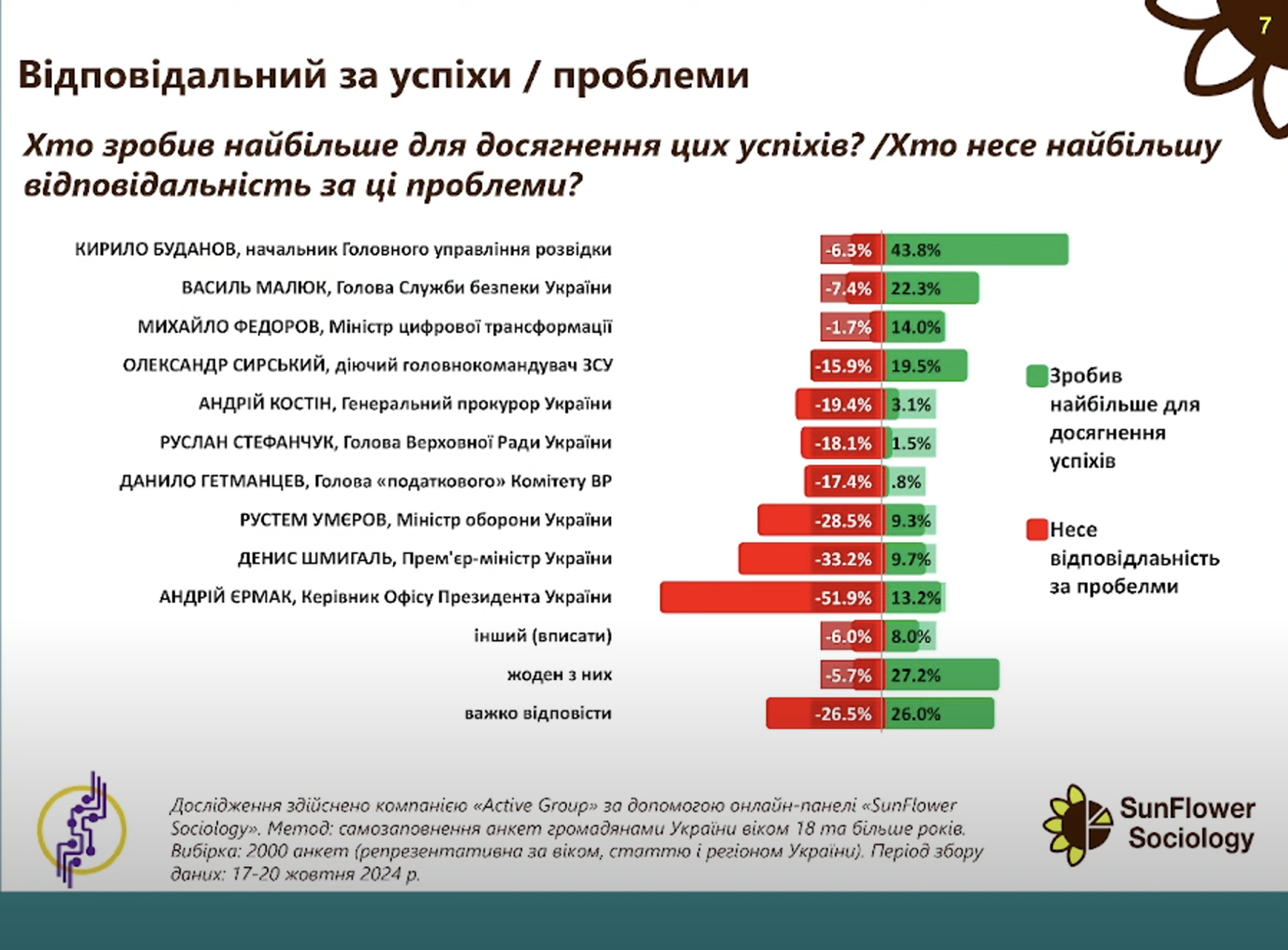 Украинцы назвали органы и институции, которым больше всего доверяют