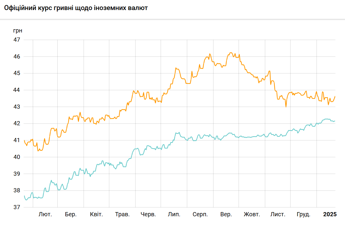 НБУ повышает курс доллара второй день подряд