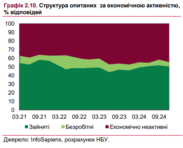 Ринок праці в Україні: кількість претендентів на робоче місце впала нижче рівня 2021 року