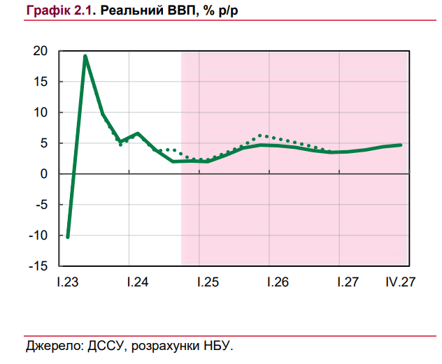 Економіка України зростатиме повільніше: оновлений прогноз НБУ