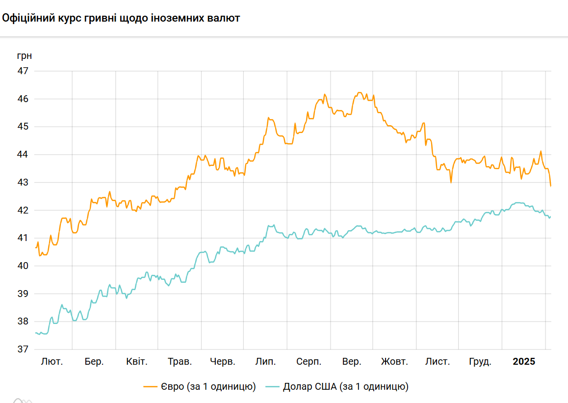 Долар пішов угору після різкого зниження