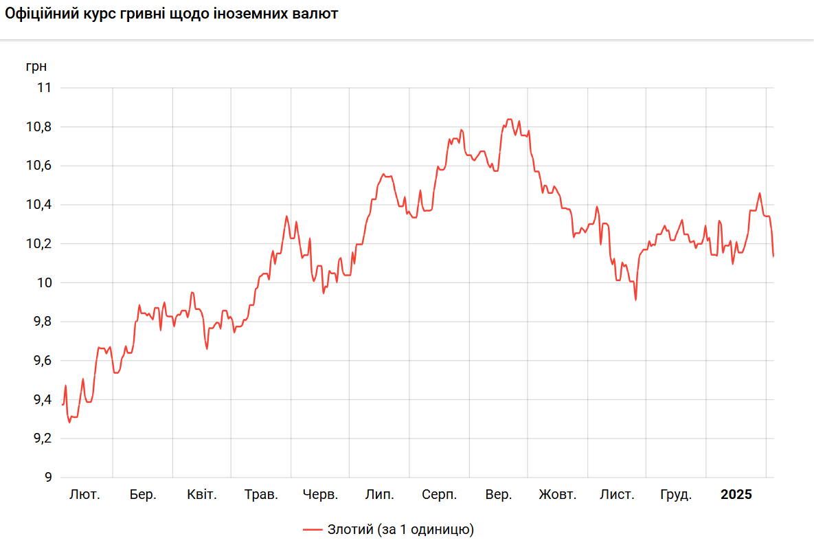 НБУ різко знизив курс польського злотого