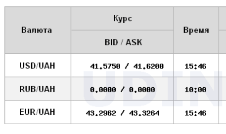 Доллар обвалился до минимума с середины декабря