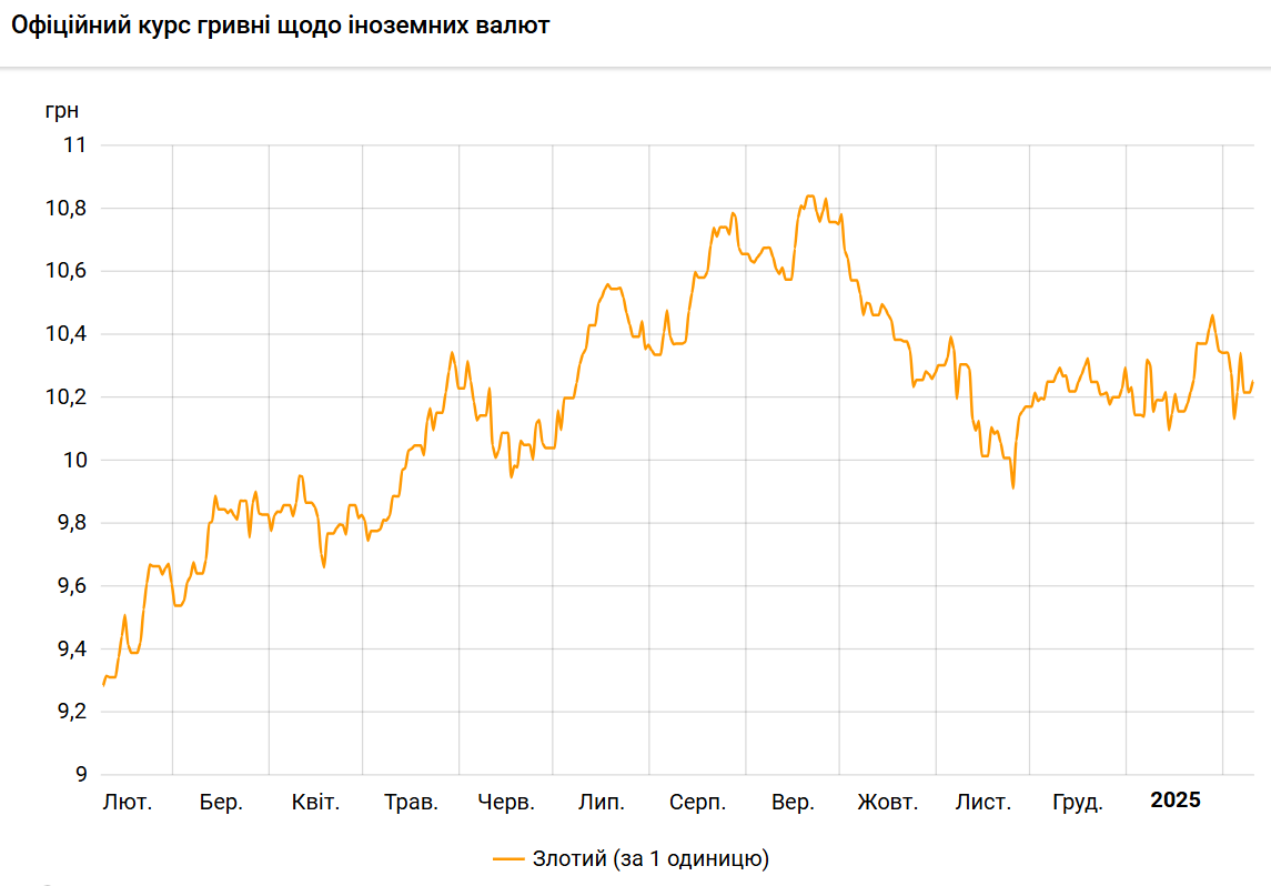 Польський злотий подорожчав до гривні