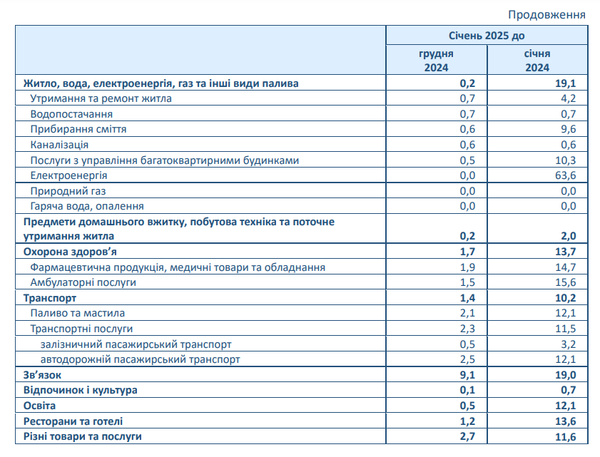 Инфляция ускорилась: как выросли цены в Украине за последний год