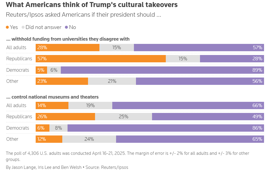 Рейтинг схвалення Трампа впав до найнижчого рівня з моменту його повернення в Білий дім