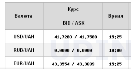 НБУ підвищує курс долара четвертий день поспіль, але зростання сповільнилося