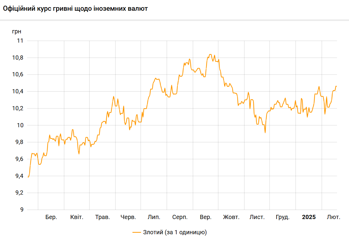 Злотый подешевел к гривне