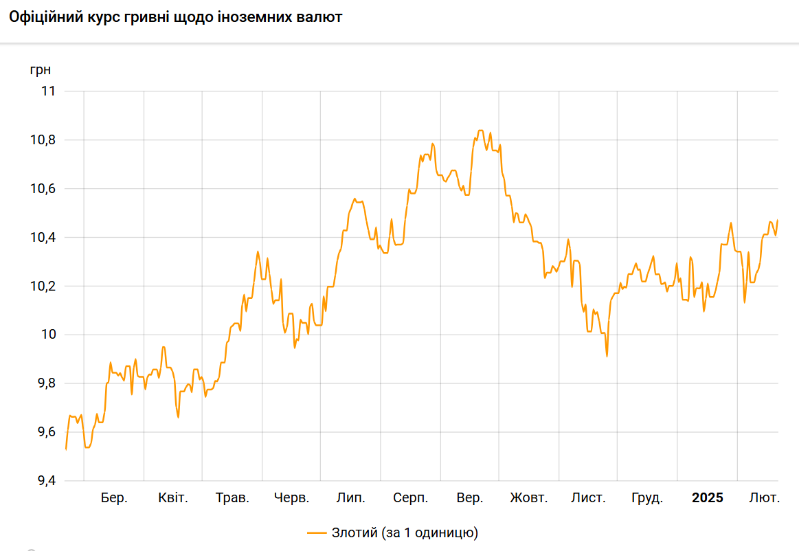 НБУ підвищив курс польського злотого до гривні