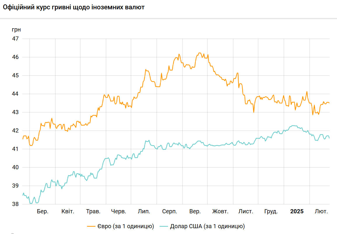 Долар різко подешевшав: НБУ встановив курс на 24 лютого