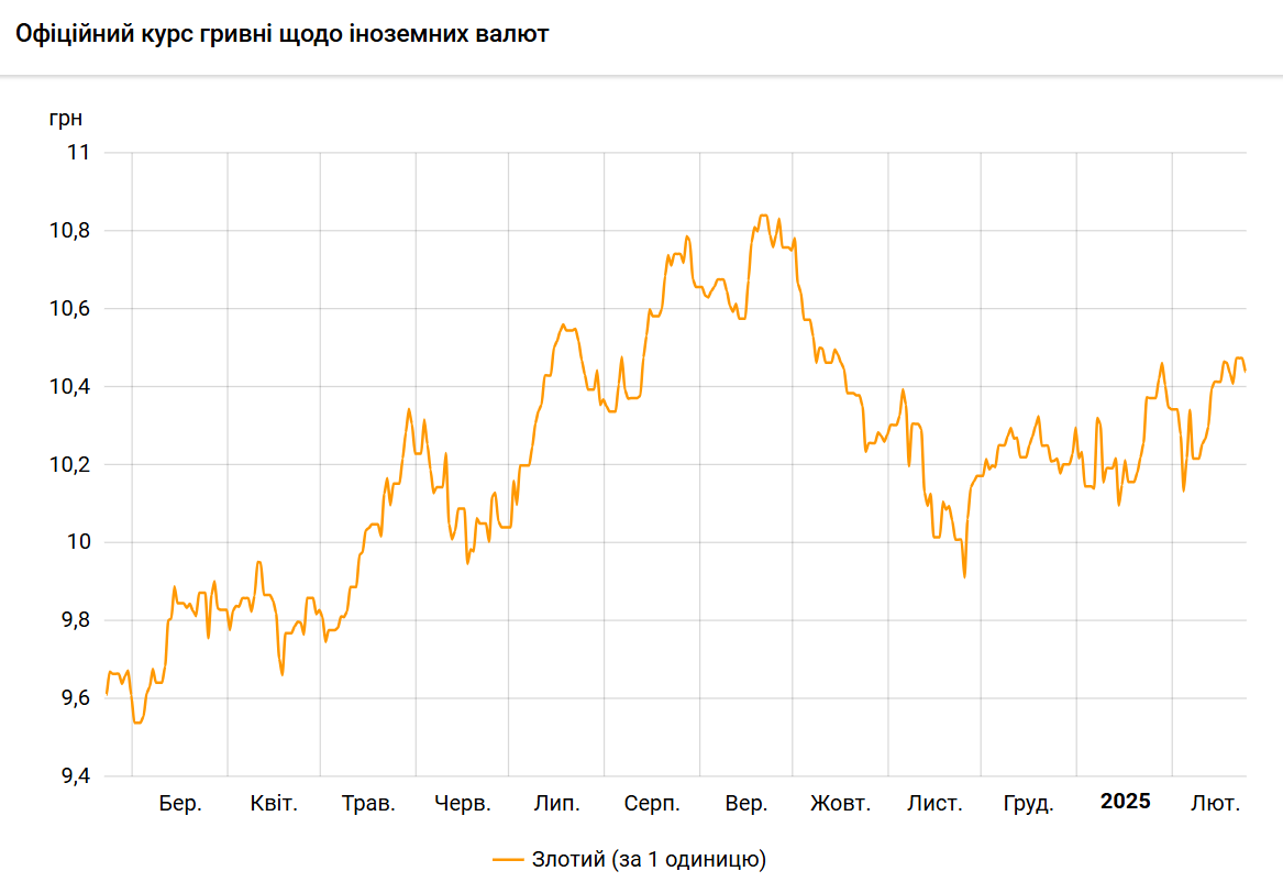 НБУ знизив курс польського злотого до гривні