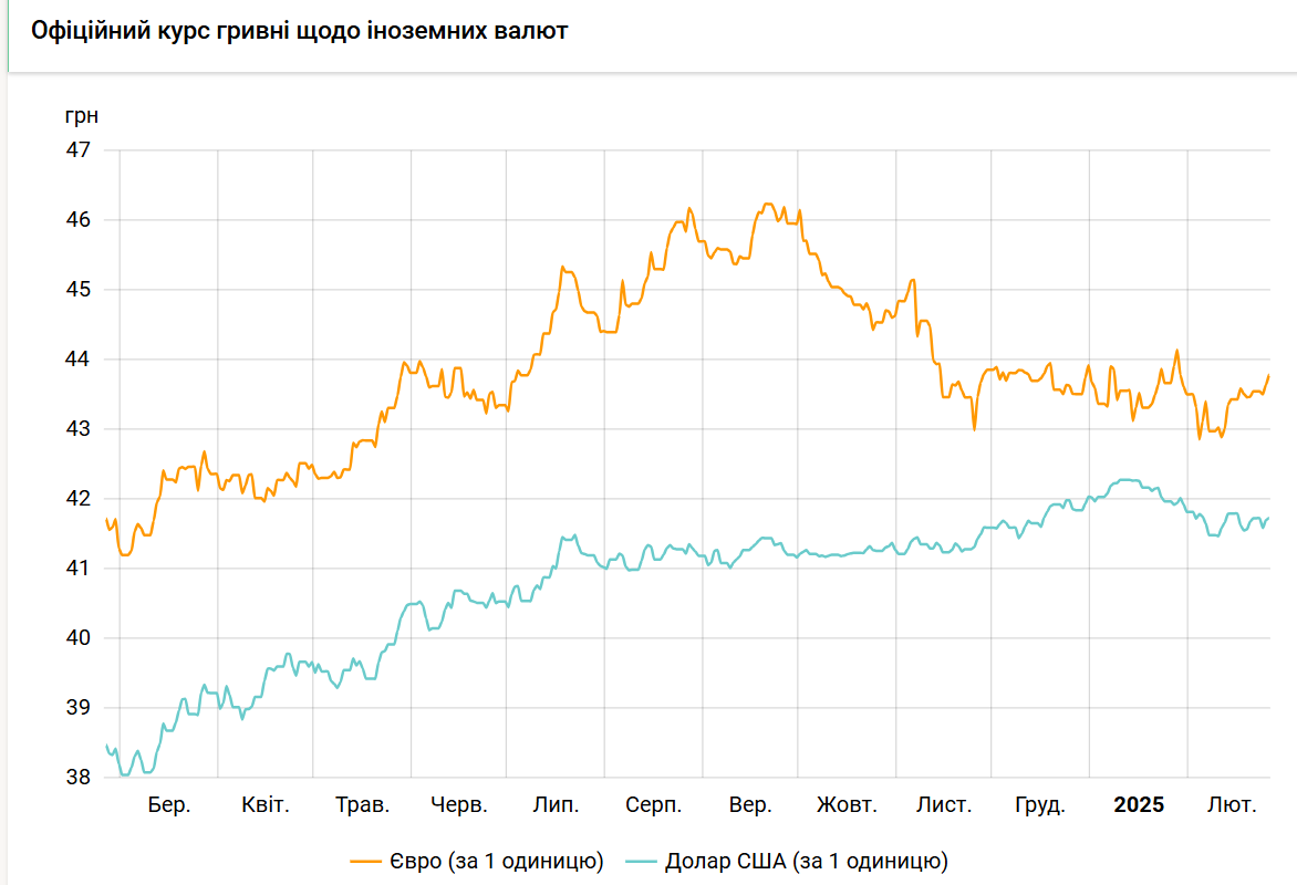 Долар дорожчає другий день поспіль