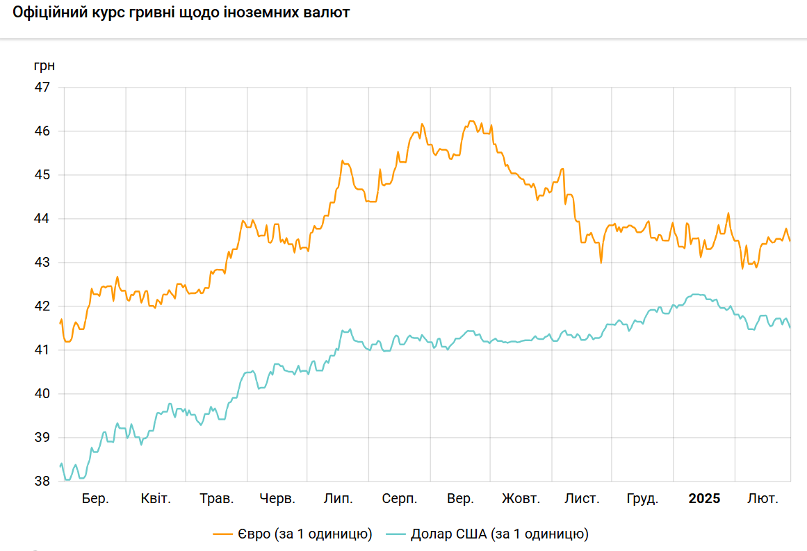 НБУ різко знизив курс долара на останній день зими