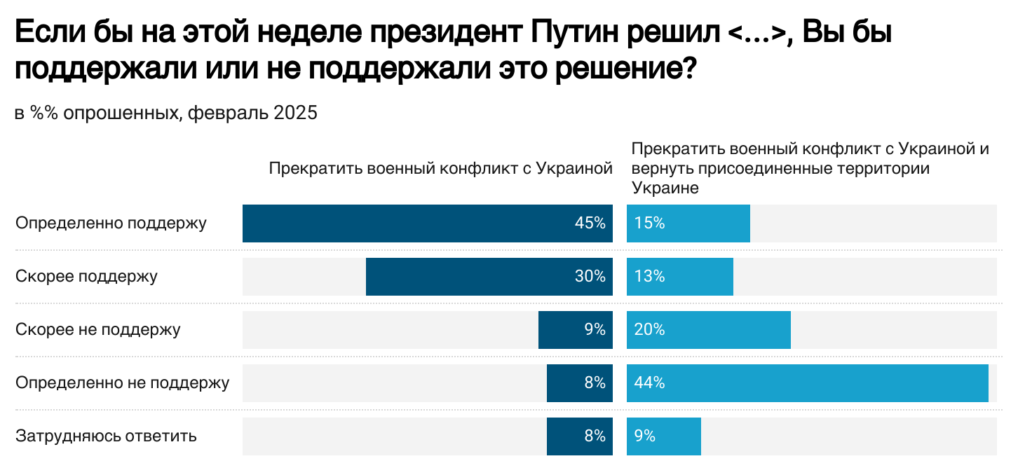 Рішення Путіна зупинити війну підтримають 75% жителів Росії, але не все так однозначно