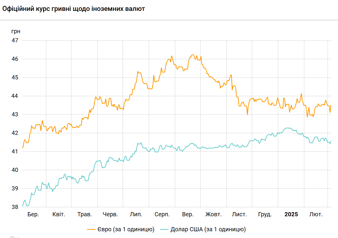 НБУ різко підвищив курс долара на початку березня