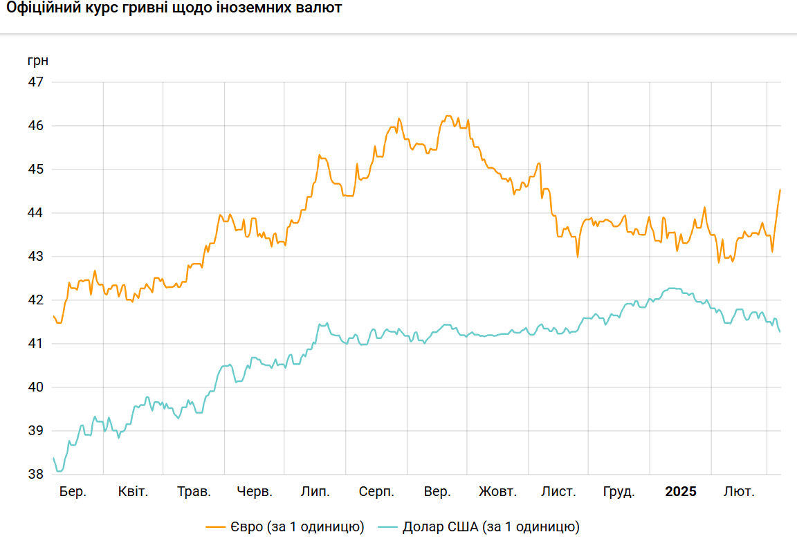 НБУ знизив курс долара до мінімуму з кінця листопада