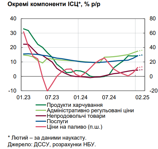 НБУ дав оцінку рівня інфляції та назвав причини зростання цін в Україні