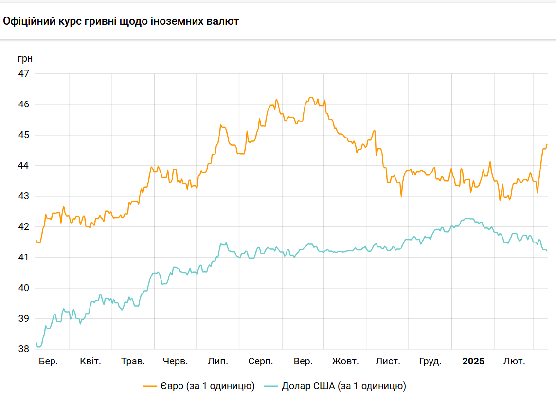 Долар дешевшає: НБУ встановив курс на 10 березня