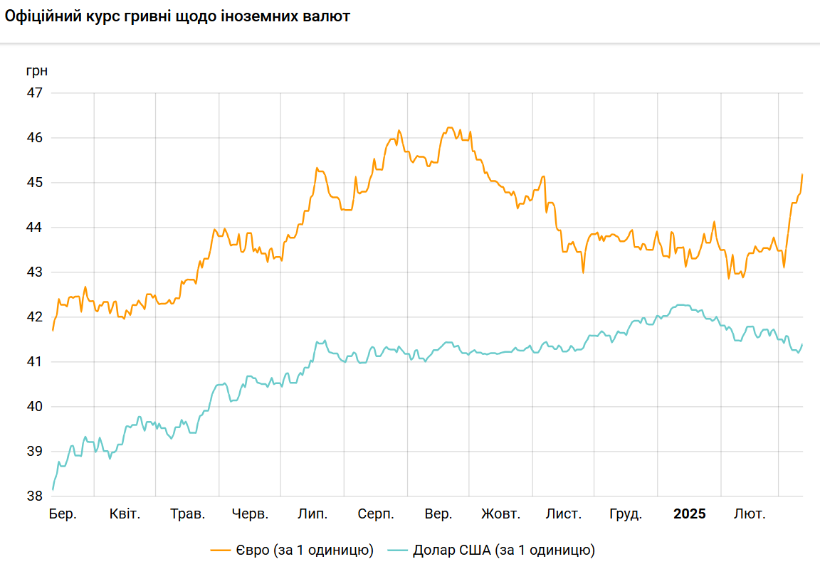 Долар різко подорожчав, курс євро перевищив 45 гривень