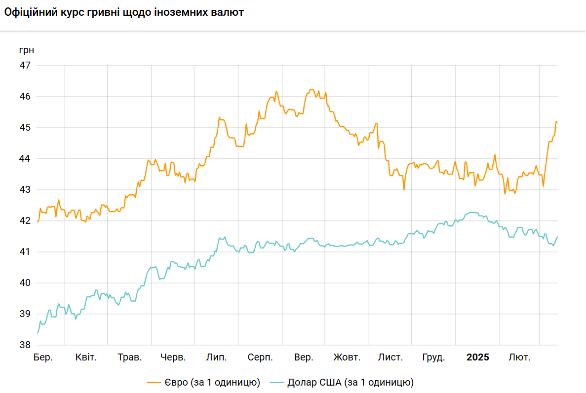 Курс долара зростає третій день поспіль