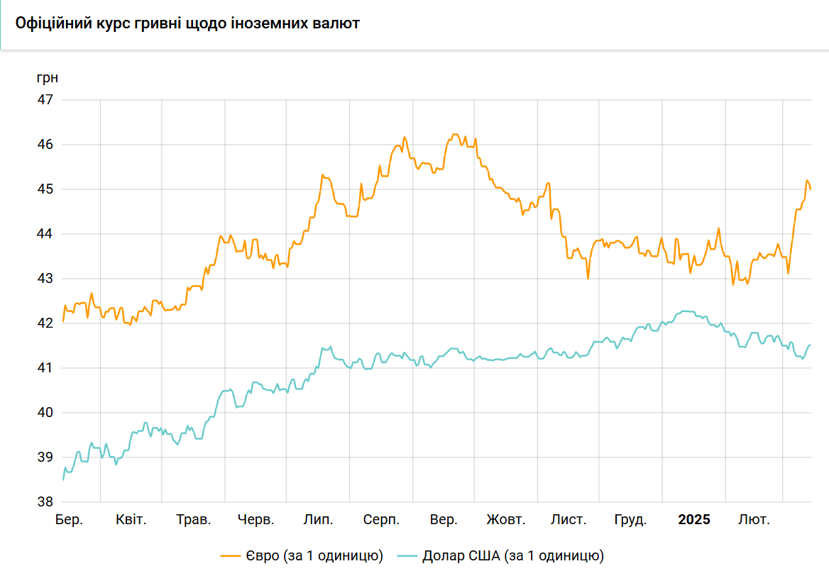 Долар дорожчає четвертий день поспіль, але зростання сповільнилося