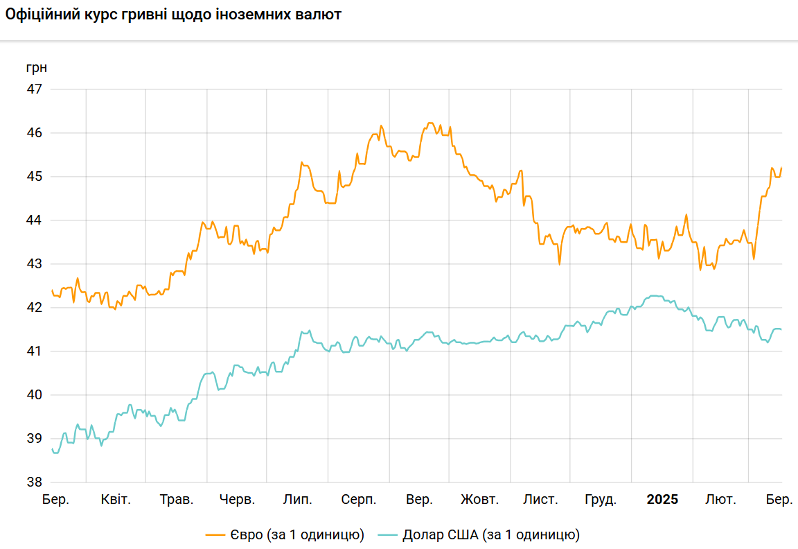 Долар подешевшав після чотириденного зростання