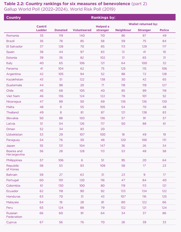 Світовий рейтинг щастя знову очолила країна, яка відбила агресію Росії