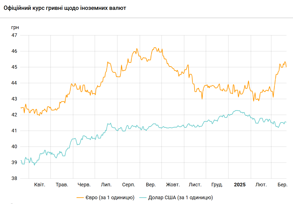 Долар почав дешевшати: НБУ встановив офіційний курс на 21 березня