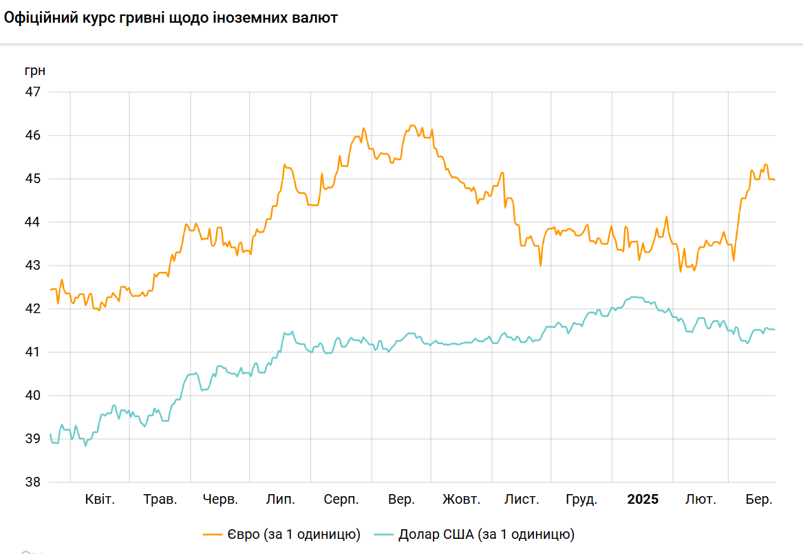 Долар дешевшає другий день поспіль