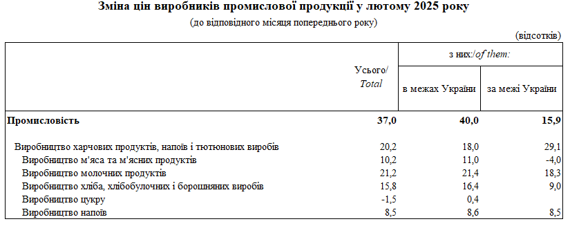 Виробники продуктів підняли ціни на 20%: що в Україні подорожчало найбільше