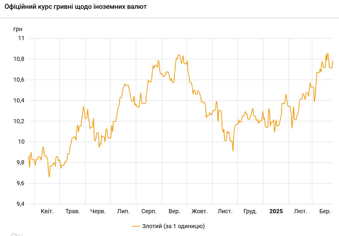 Злотий подорожчав до гривні