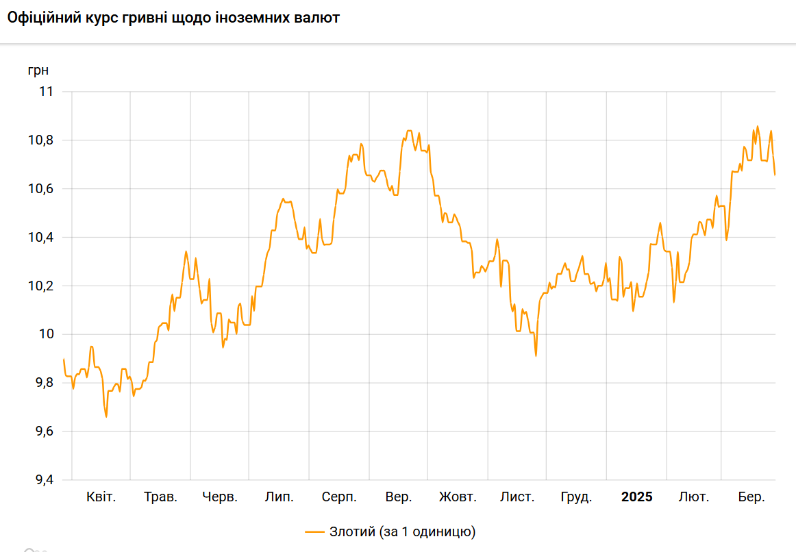 Польський злотий дешевшає до гривні другий день поспіль