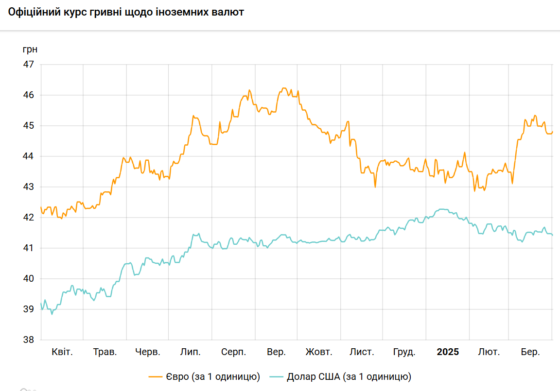 НБУ встановив офіційний курс долара на 1 квітня