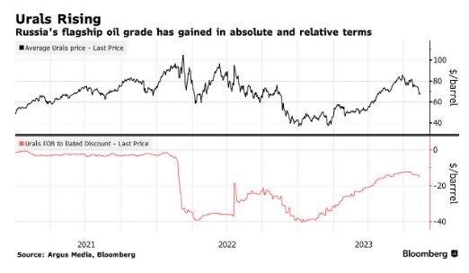 Санкції не працюють: потік нафтодоларів у скарбницю Кремля зростає, - Bloomberg