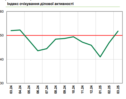 Український бізнес вперше за рік позитивно оцінив перспективи своєї діяльності
