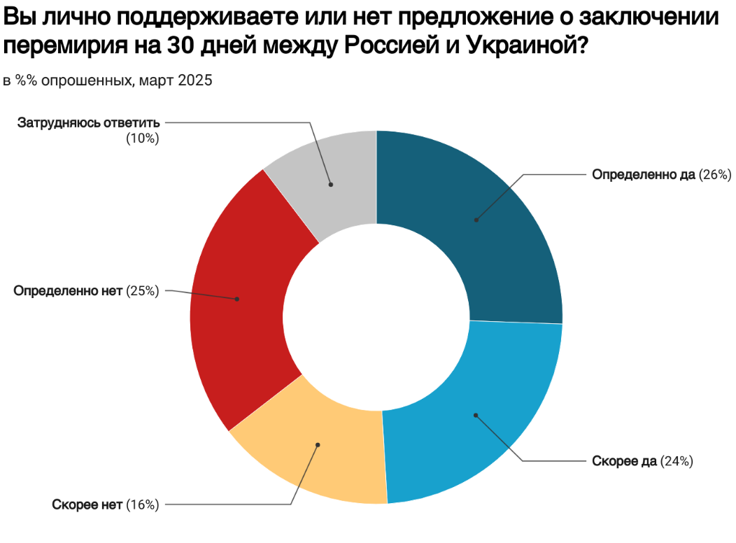 Соціологи дізналися думку жителів Росії про 30-денне перемир'я у війні проти України