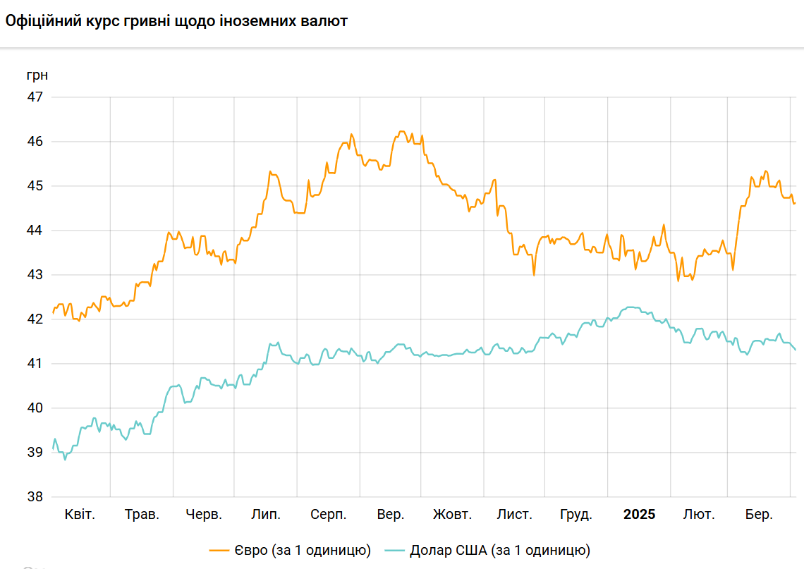 НБУ знижує курс долара шостий день поспіль